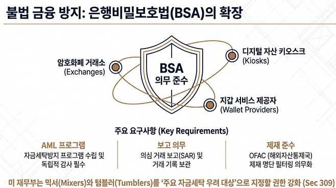 미 상원 클래리티 법안에 따르면 가상자산 거래소와 지갑 서비스 제공자에게도 기존 은행비밀보호법(BSA)이 확대 적용된다. 이에 따라 사업자들은 의심 거래 보고(SAR)와 제재 명단 필터링 등 은행 수준의 자금세탁방지(AML) 의무를 준수해야 하며, 특히 믹서(Mixers) 등 불법 자금 유통 경로는 집중 감시 대상이 될 전망이다. [출처=구글 노트북LM 생성]