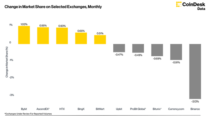 주요 거래소별 전월 대비 시장 점유율 변화를 나타낸 그래프. 바이낸스(Binance)가 3.13%포인트 급락하며 가장 큰 하락 폭을 기록한 반면, 경쟁사인 바이비트(Bybit)는 1.03%포인트 상승하며 가장 큰 수혜를 입었다. [자료=코인데스크]