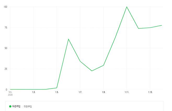 두쫀쿠맵 검색량 변화추이./자료=네이버 데이터랩.
