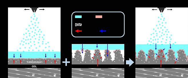 동결 주조 기법과 직접 전해질막 증착 기법의 혼합을 통한 일체형 막-전극 접합체 개략도.[GIST 제공]