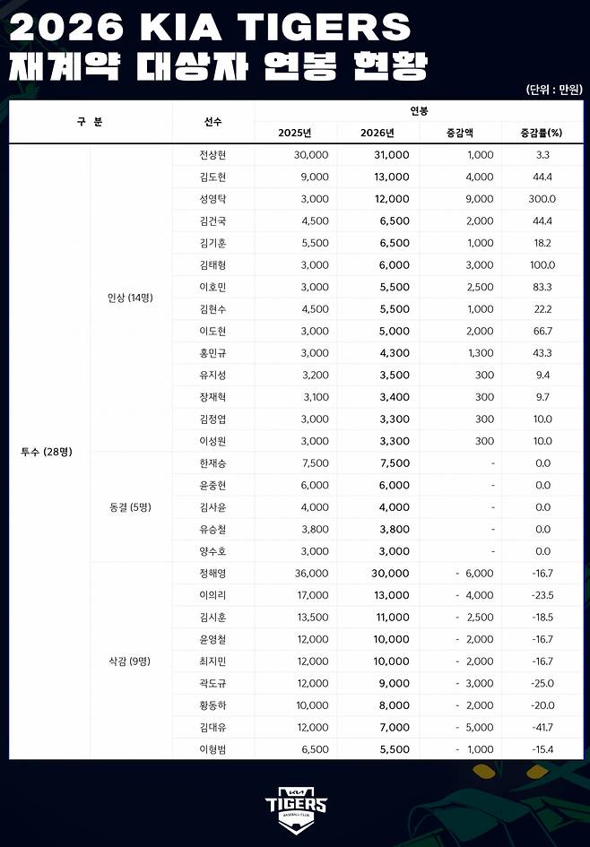 KIA 타이거즈 2026 시즌 투수들 연봉 재계약 현황표. /그래픽=KIA 타이거즈 제공