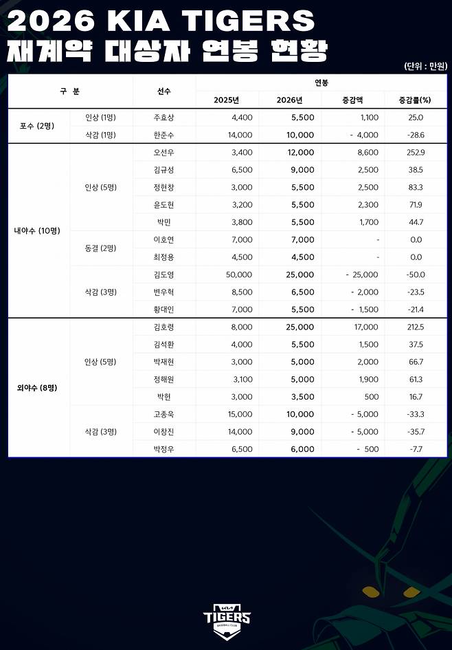 KIA 타이거즈 2026 시즌 야수들 연봉 재계약 현황표. /그래픽=KIA 타이거즈 제공