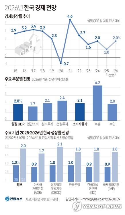 [그래픽] 2026년 한국 경제 전망 (서울=연합뉴스) 김민지 기자 = 정부가 9일 발표한 2026년 경제성장전략에 따르면 정부는 올해 한국의 실질 국내총생산(GDP)이 전년 대비 2.0% 성장할 것으로 전망했다.
    minfo@yna.co.kr
    X(트위터) @yonhap_graphics  페이스북 tuney.kr/LeYN1