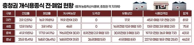 충청권 개식용종식 전·폐업 현황. 그래픽=김연아 기자.&nbsp;