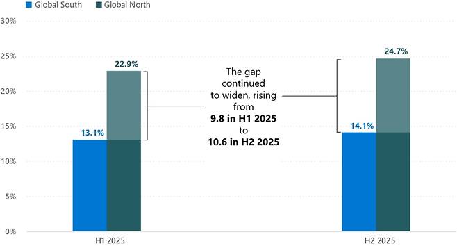 글로벌&nbsp;사우스&nbsp;및&nbsp;글로벌&nbsp;노스의&nbsp;AI&nbsp;이용자&nbsp;비중&nbsp;현황 (범례:&nbsp;지역&nbsp;간&nbsp;격차&nbsp;2025년&nbsp;상반기&nbsp;9.8%p에서&nbsp;하반기&nbsp;10.6%p로&nbsp;확대)  (출처=마이크로소프트 AI 이코노미 인스티튜트 보고서)