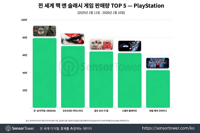 2025년 플레이스테이션 핵 앤 슬래시 장르 4위를 기록했다(출처=센서타워).