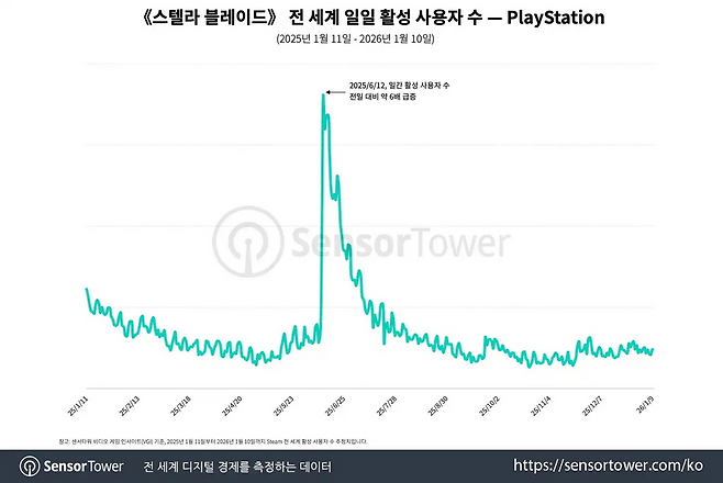 새로운 콘텐츠 추가로 기존에 즐겼던 이용자들에게 다시 즐길 동기를 제공한 것으로 보인다(출처=센서타워).