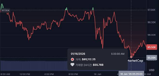 비트코인이 16일 오전 9만5000달러대를 기록하고 있다. (사진=코인마켓캡)