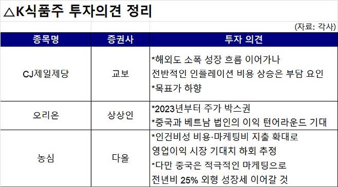 K식품주 증권사별 투자의견 정리. (자료=각사, 사진=이데일리)