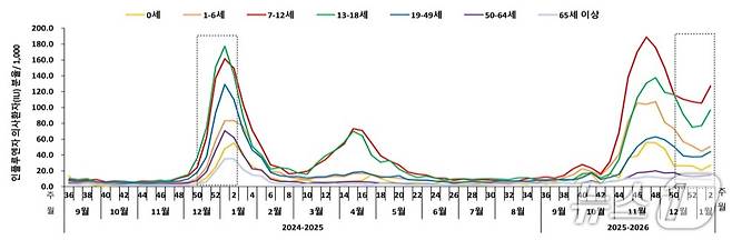 연령별 인플루엔자 의사환자 발생 현황.(24-25절기 ~ 25-26절기)(2026년 1월 10일 기준; 명/1000명)(질병관리청 제공)