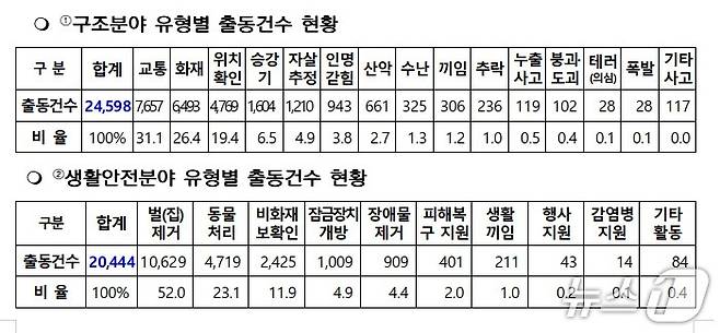지난해 전북 소방 구조·생활안전 분야 출동 건수 통계.(전북소방본부 제공. 재판매 및 DB금지)