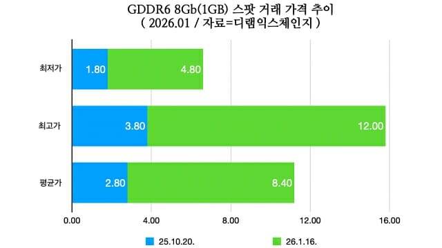 GDDR6 8Gb(1GB) 모듈의 평균 거래가. (자료=디램익스체인지)