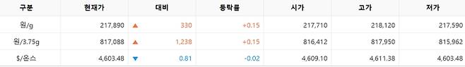한국거래소(KRX) 금시장 국내 금값시세, 금가격 국제 금값 bnt, 한국거래소 금시세(금값) 0.15% 상승