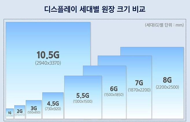 디스플레이 세대별 원장 크기 설명 자료./삼성디스플레이
