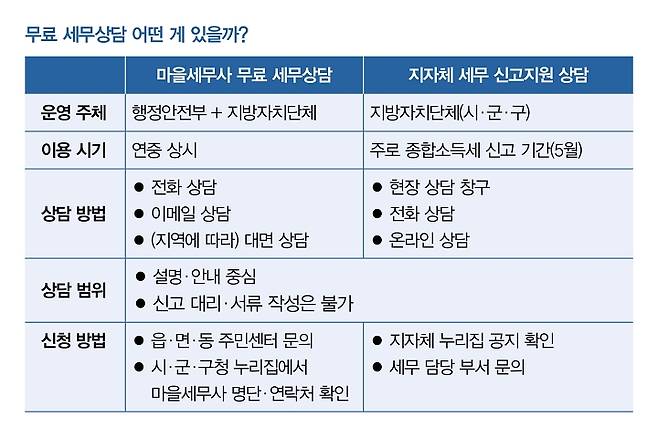 무료 세무상담 제도