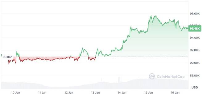 사진=코인마켓캡
