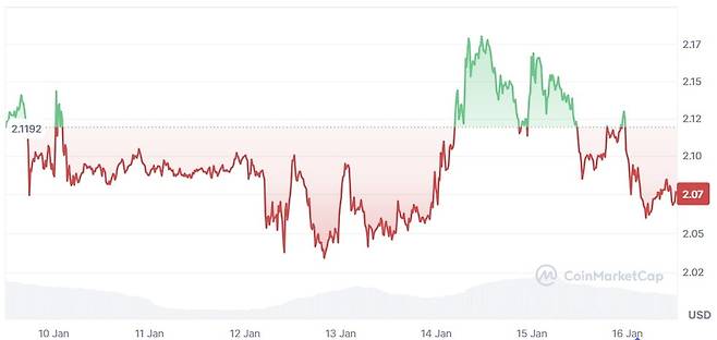 사진=코인마켓캡