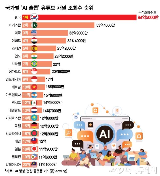 국가별 'AI 슬롭' 유튜브 채널 조회수 순위/그래픽=김다나