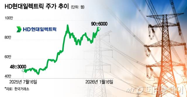HD현대일렉트릭 주가 추이/그래픽=이지혜