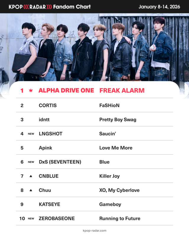 알파드라이브원, '케이팝레이더' 위클리 팬덤 차트 1위…데뷔하자마자 벌써