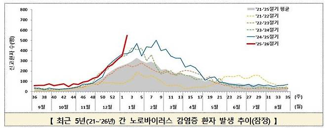 [서울=뉴시스] 노로바이러스 감염증 관련 질병관리청 통계 (자료=질병청 제공) 2026. 1. 16.   *재판매 및 DB 금지