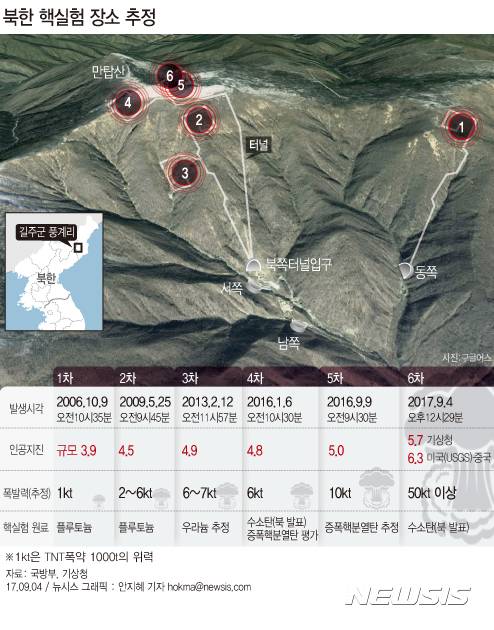 【서울=뉴시스】안지혜 기자 = 지난해 1월 4차 핵실험이 수소탄 시험이라고 주장했던 북한이 1년 8개월여 만에 수소탄을 ICBM에 장착하기 위한 탄두를 개발해 실험에 성공했다 발표했다.  hokma@newsis.com