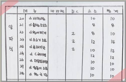 충남대학교 랑탕리룽 원정보고서 중 알파식 메뉴와 식량비.