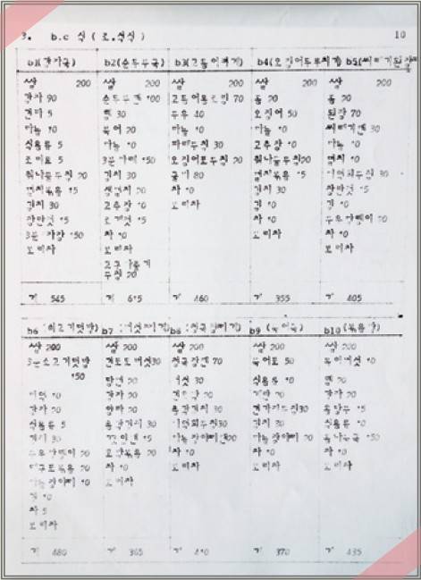 껌 무게까지 쟀던 1990 칸첸중가 원정대 식단표.