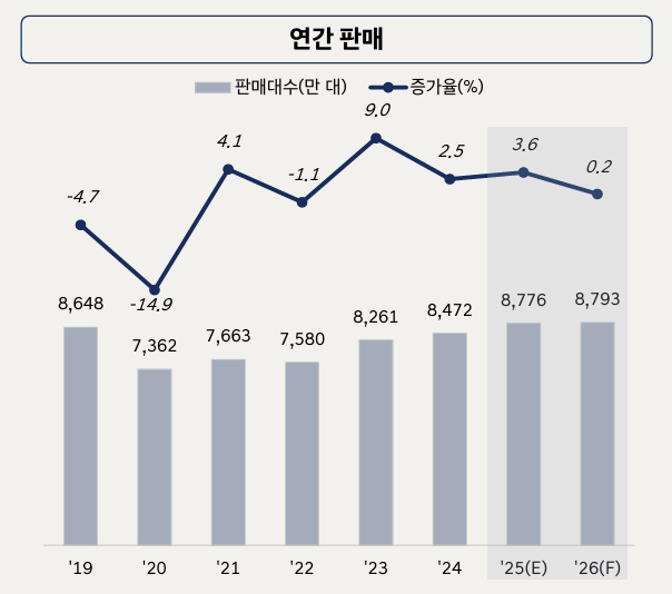 글로벌 자동차 판매 추이 및 전망 - HMG경영연구원 제공