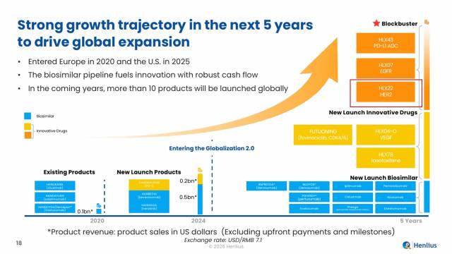 중국 헨리우스가 15일(현지시간) 미국 샌프란시스코에서 열린 JP모건 헬스케어 컨퍼런스에서 공개한 발표 자료. 앱클론의 위암치료제 AC101(HLX22)이 블록버스터 약물(붉은 별 표시)로 지정돼 있다.