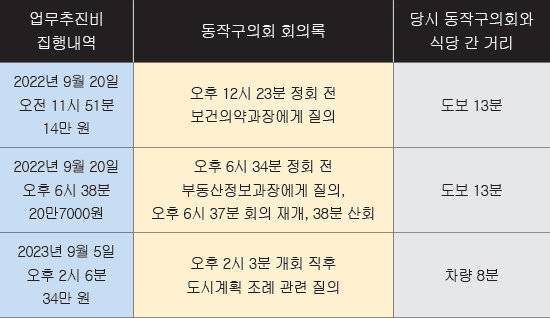 조진희 전 동작구의회 부의장 법인카드 결제 내역과 의회 회의록 비교