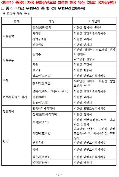 중국이 지정한 무형유산 중 한국 무형유산 현황  2024년 10월 국회 문화체육관광위원회 소속 더불어민주당 박수현 의원이 공개한 자료 일부 [박수현 의원실 제공. 재판매 및 DB 금지]
