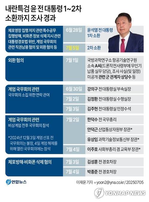 [그래픽] 내란특검 윤 전 대통령 1~2차 소환까지 조사 경과 (서울=연합뉴스) 이재윤 기자 = 12·3 비상계엄과 관련한 내란·외환 사건을 수사하는 조은석 특별검사팀이 5일 윤석열 전 대통령을 두 번째로 조사한다. 윤 전 대통령은 5일 오전 9시께 차를 타고 특검 사무실이 마련된 서울고검 현관 앞에 도착했다.
    특검팀은 윤 전 대통령을 상대로 체포영장 집행 저지 의혹, 비화폰 기록 삭제 지시 의혹, 비상계엄 전후 국무회의 상황과 외환 혐의까지 폭넓게 확인할 방침이다.
    yoon2@yna.co.kr
    X(트위터) @yonhap_graphics  페이스북 tuney.kr/LeYN1