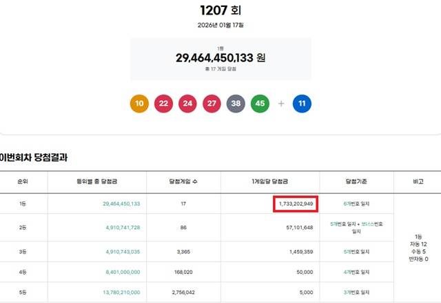 제1207회 로또복권 당첨번호 조회 결과 1등 당첨은 17게임이다. 1등 당첨금은 17억3320만원. 1등 당첨 구매 방식은 자동 12게임, 수동 5게임이다. /동행복권 캡처