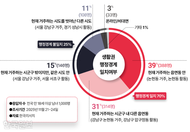 시각물_생활권 행정경계 일치여부 그래픽=이지원 기자