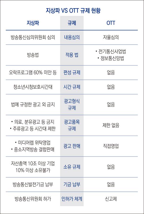 ▲ 방송과 OTT 규제환경 차이