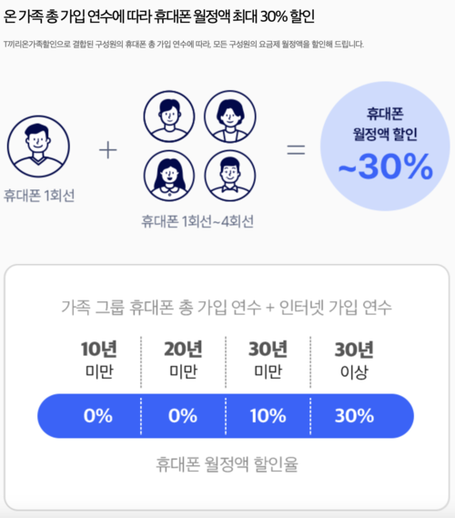 가입 연수에 따라 월 요금 할인을 제공하는 통신사의 장기 고객 혜택. [출처 = SK텔레콤]