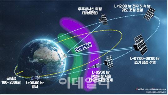K-라드큐브 운영개념 (사진=우주항공청)