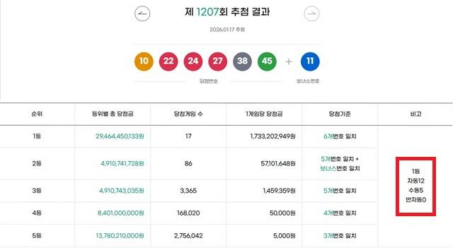 1207회 1등 17게임 17일 동행복권 추첨 결과에 따르면 1207회 로또당첨번호 조회 1등 당첨 17게임 중 12게임은 자동으로 구매됐다. 나머지 5게임은 수동으로 터졌다. /동행복권 캡처