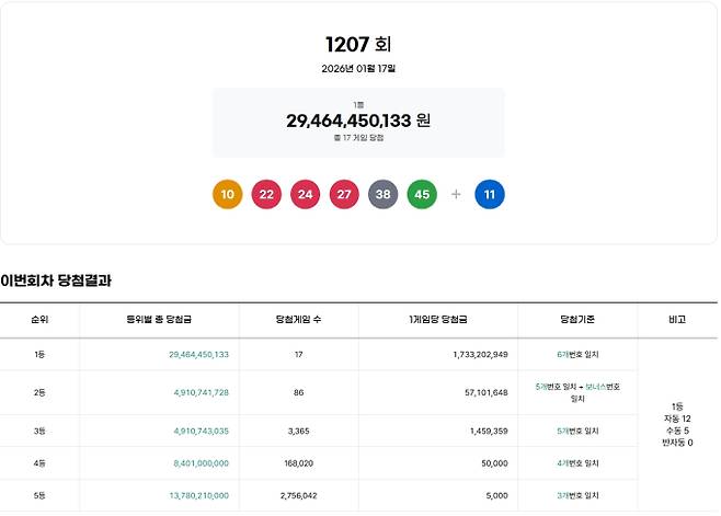 1207회 로또당첨번호조회, 로또1등당첨금, 로또1등당첨지역 동행복권, 1207회 로또1등당첨지역