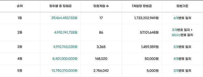 로또 당첨번호 조회, 로또 1등 당첨금, 로또 1등 당첨지역