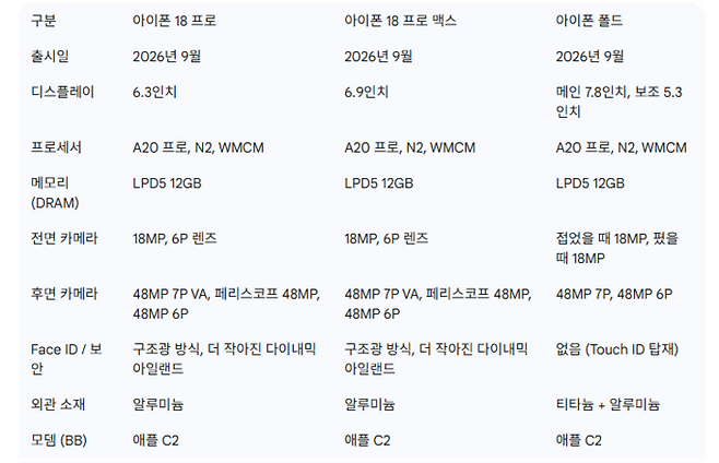 아이폰18 시리즈 전체의 예상 사양