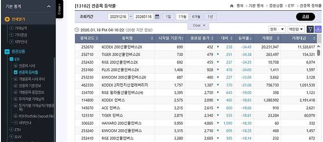 최근 1개월(2025년 12월16일~2026년 1월16일) 국내 상장 전체 ETF 주가 ‘하락률’ 순위. 한국거래소 정보데이터시스템 화면 갈무리.