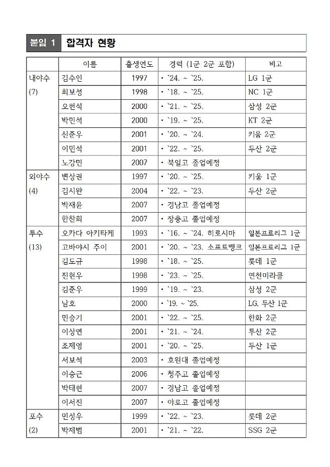 울산 웨일즈 트라이아웃 합격자 명단. 울산시 체육회 제공