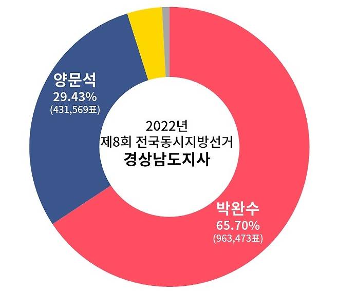 ▲ 지난 2022년 제8회 전국동시지방선거 경상남도지사 투표 결과&nbsp;