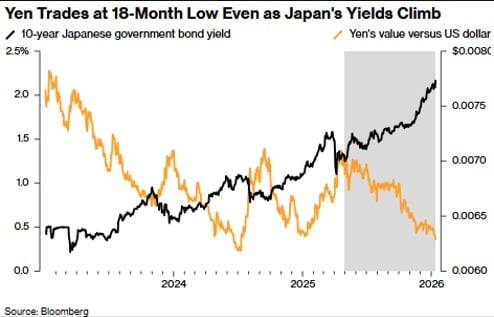 일본 10년물 국채 금리(검정색)와 달러 대비 엔화 가치(노란색) 추이. 자료=블룸버그