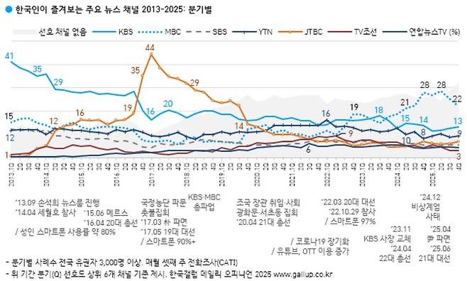▲한국갤럽, 한국인이 즐겨보는 주요 뉴스채널 조사 결과. 클릭 시 큰 화면으로 볼 수 있습니다. 사진=한국갤럽