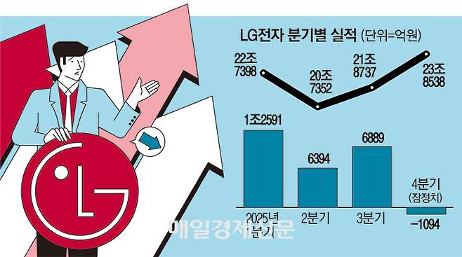 LG전자 분기별 실적