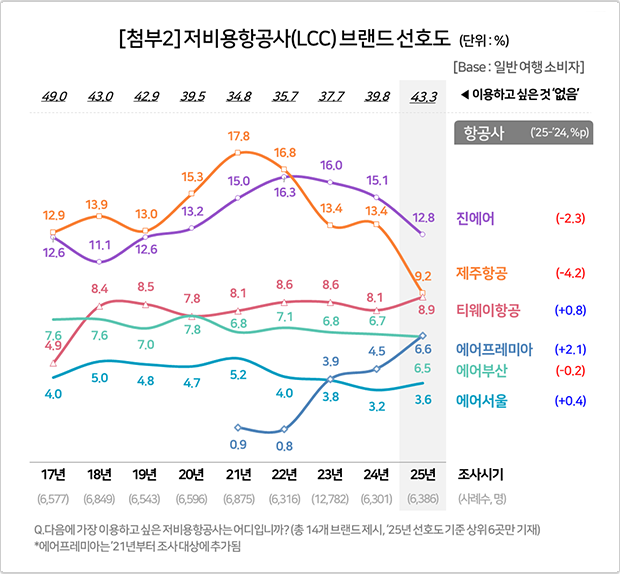 저비용항공사 브랜드 선호도 / 사진=컨슈머인사이트