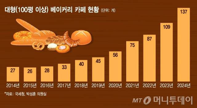 대형(100평 이상) 베이커리 카페 현황/그래픽=김지영